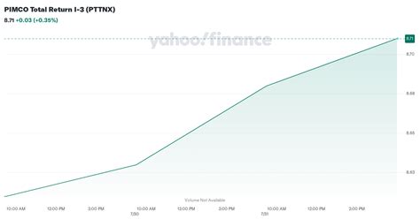 pttnx|PTTNX – Price – PIMCO Total Return I.